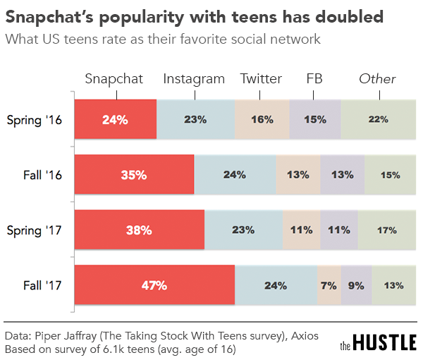 Snapchat popular