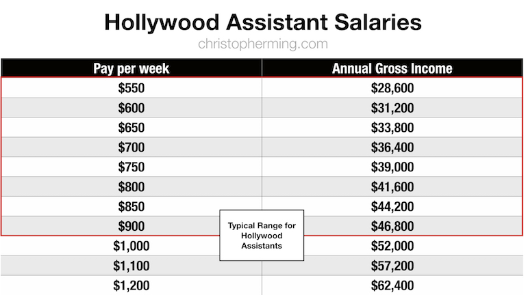 Hollywood Assistant Salaries