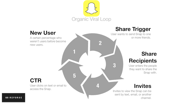 SnapChat Organic Viral Loop