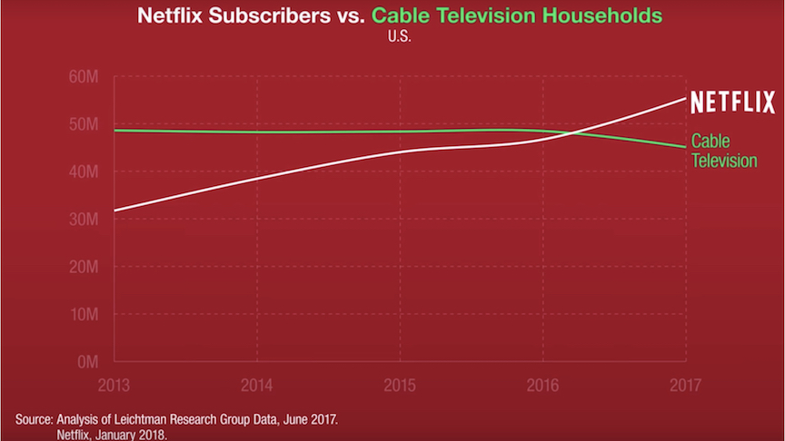 Consumer behavior begins shifting to streaming. Cord cutting begins