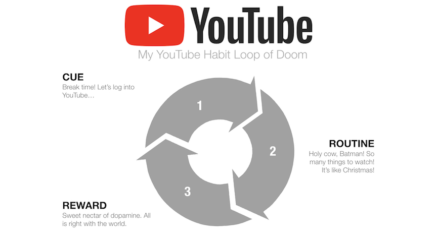 My YouTube Habit Loop of Doom and how to stop social media addiction