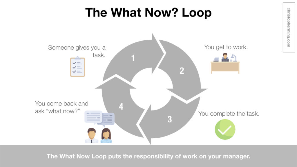 The What Now Loop - Someone gives you a task, You get to work, You complete the task, You come back and ask “what now?”
